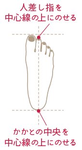 計測シートへの足の置き方図