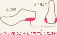 図解：木型3 A幅の横から見た図と、後ろ側から見た図。かかと下部の濃いピンクの部分がかかとに肉付けした部分。